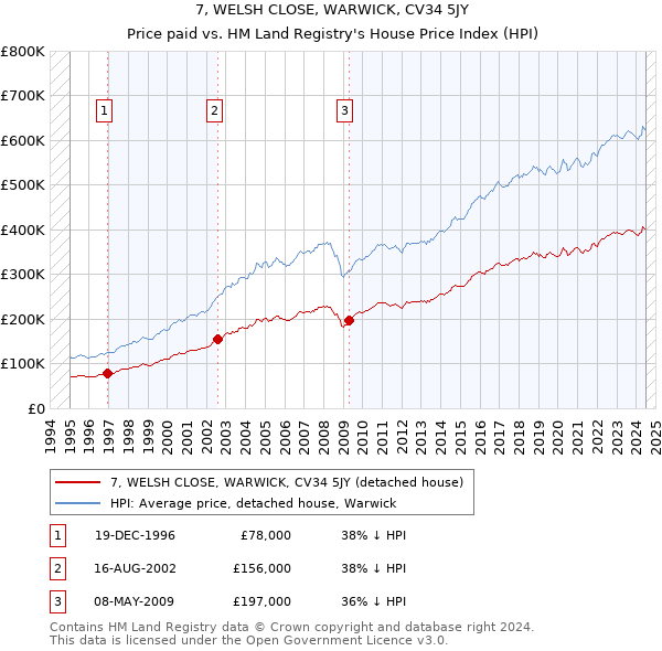 7, WELSH CLOSE, WARWICK, CV34 5JY: Price paid vs HM Land Registry's House Price Index