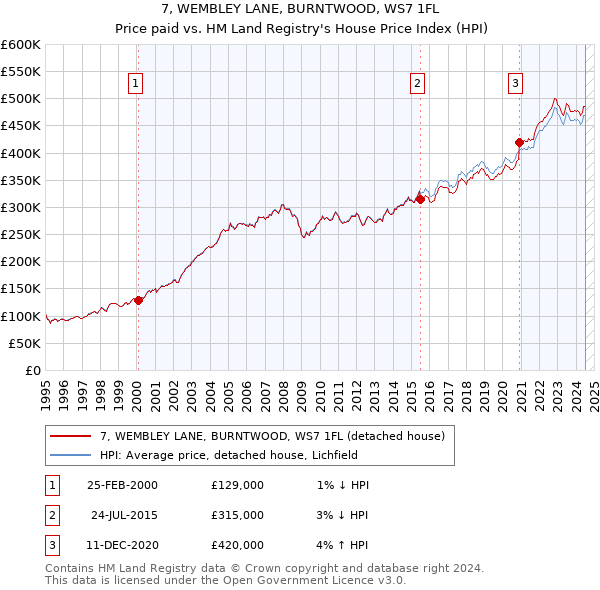 7, WEMBLEY LANE, BURNTWOOD, WS7 1FL: Price paid vs HM Land Registry's House Price Index