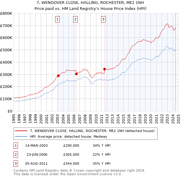 7, WENDOVER CLOSE, HALLING, ROCHESTER, ME2 1NH: Price paid vs HM Land Registry's House Price Index