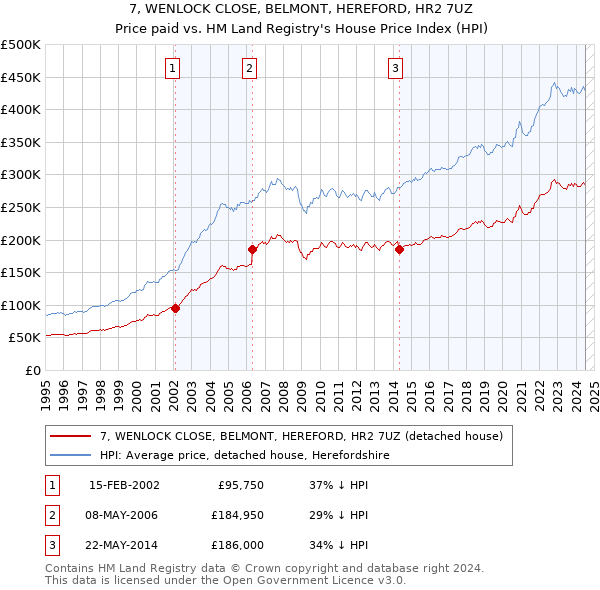 7, WENLOCK CLOSE, BELMONT, HEREFORD, HR2 7UZ: Price paid vs HM Land Registry's House Price Index