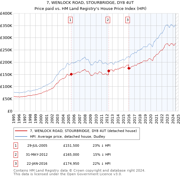 7, WENLOCK ROAD, STOURBRIDGE, DY8 4UT: Price paid vs HM Land Registry's House Price Index