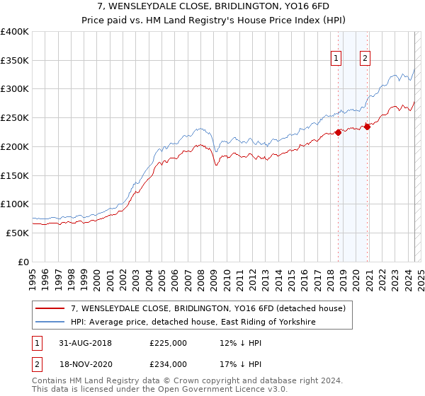 7, WENSLEYDALE CLOSE, BRIDLINGTON, YO16 6FD: Price paid vs HM Land Registry's House Price Index