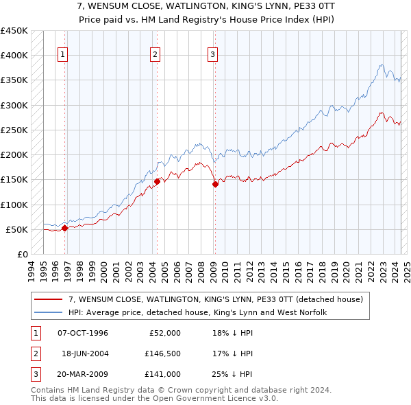 7, WENSUM CLOSE, WATLINGTON, KING'S LYNN, PE33 0TT: Price paid vs HM Land Registry's House Price Index