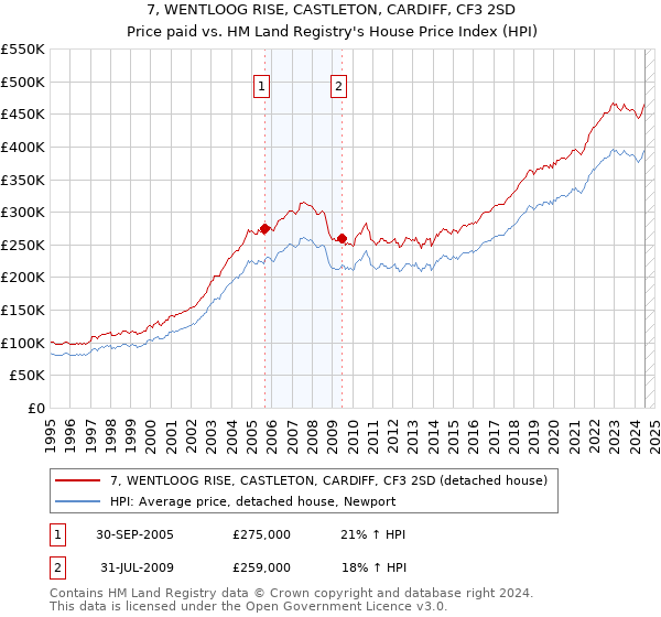 7, WENTLOOG RISE, CASTLETON, CARDIFF, CF3 2SD: Price paid vs HM Land Registry's House Price Index