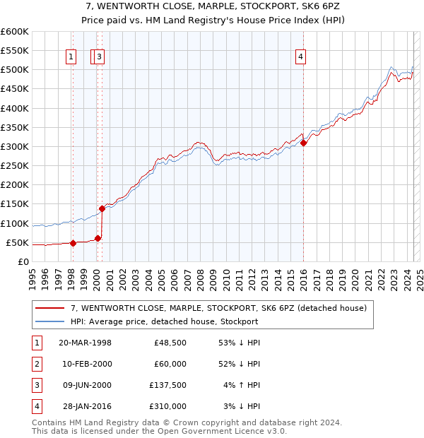 7, WENTWORTH CLOSE, MARPLE, STOCKPORT, SK6 6PZ: Price paid vs HM Land Registry's House Price Index