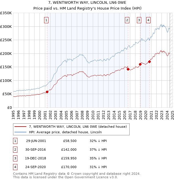 7, WENTWORTH WAY, LINCOLN, LN6 0WE: Price paid vs HM Land Registry's House Price Index