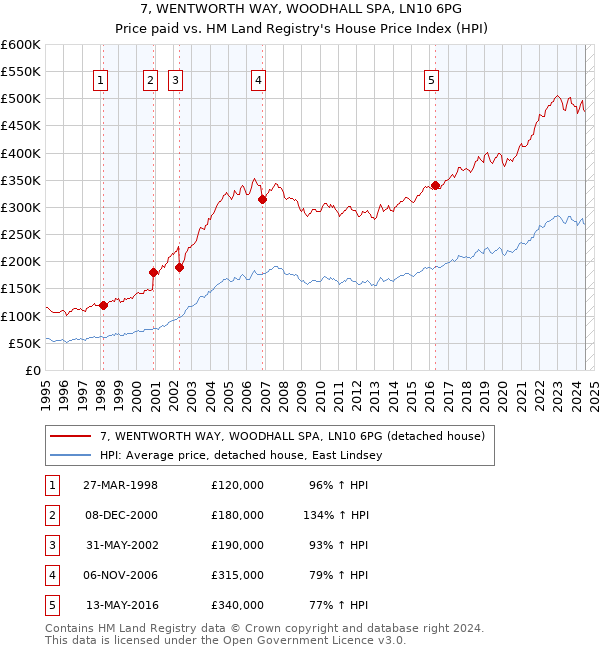 7, WENTWORTH WAY, WOODHALL SPA, LN10 6PG: Price paid vs HM Land Registry's House Price Index