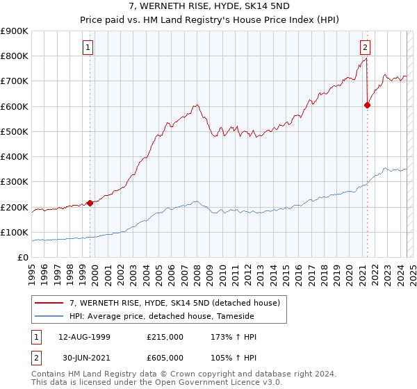 7, WERNETH RISE, HYDE, SK14 5ND: Price paid vs HM Land Registry's House Price Index