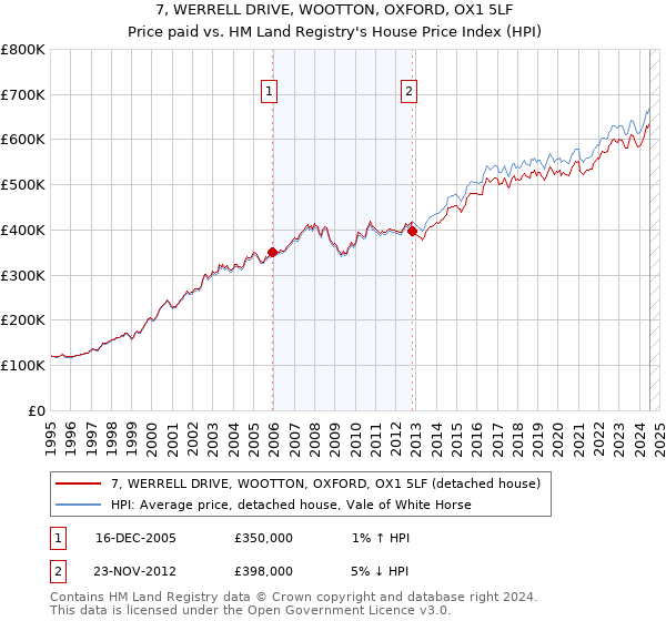 7, WERRELL DRIVE, WOOTTON, OXFORD, OX1 5LF: Price paid vs HM Land Registry's House Price Index