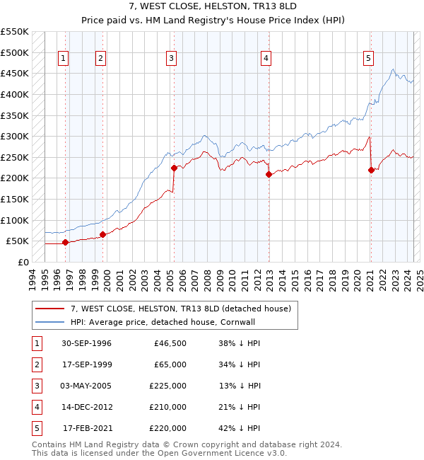 7, WEST CLOSE, HELSTON, TR13 8LD: Price paid vs HM Land Registry's House Price Index