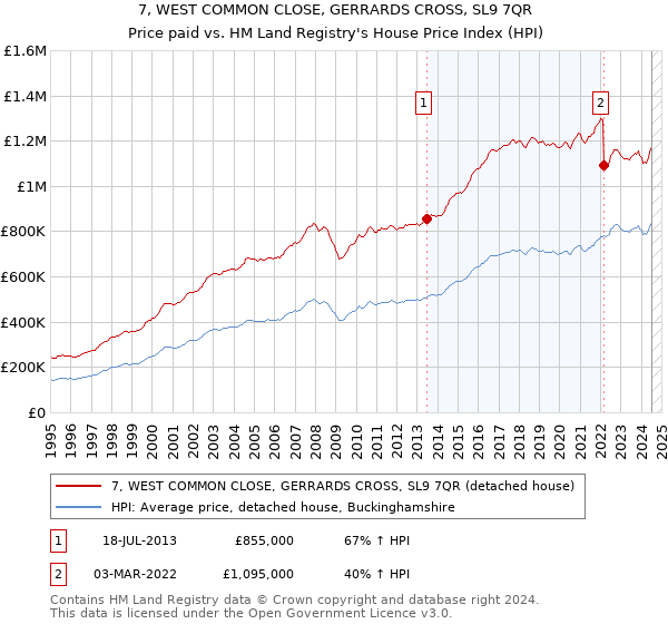 7, WEST COMMON CLOSE, GERRARDS CROSS, SL9 7QR: Price paid vs HM Land Registry's House Price Index