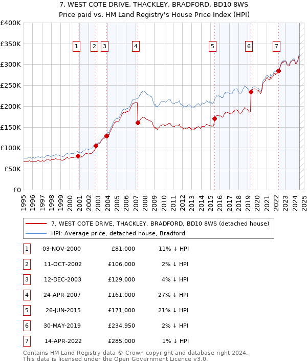 7, WEST COTE DRIVE, THACKLEY, BRADFORD, BD10 8WS: Price paid vs HM Land Registry's House Price Index