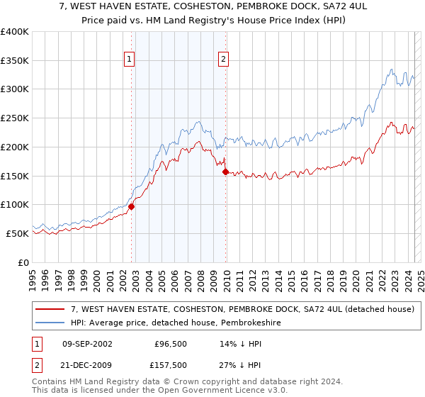 7, WEST HAVEN ESTATE, COSHESTON, PEMBROKE DOCK, SA72 4UL: Price paid vs HM Land Registry's House Price Index