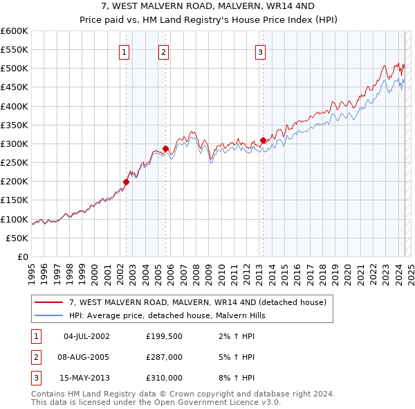 7, WEST MALVERN ROAD, MALVERN, WR14 4ND: Price paid vs HM Land Registry's House Price Index