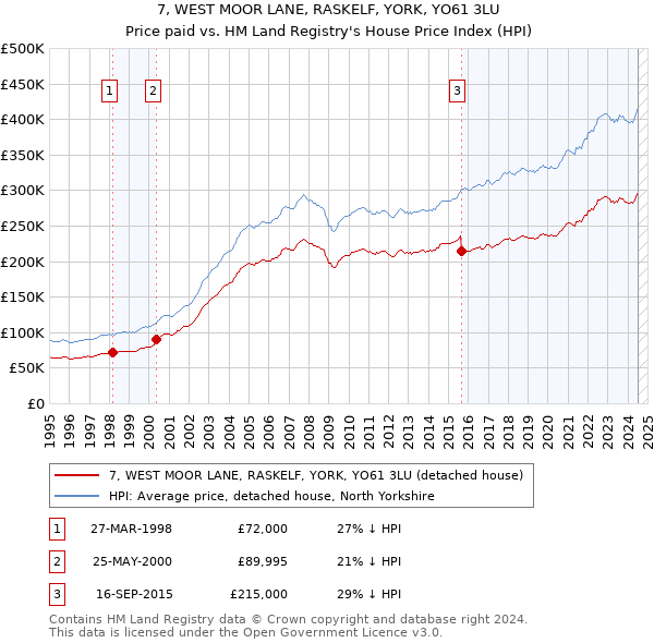 7, WEST MOOR LANE, RASKELF, YORK, YO61 3LU: Price paid vs HM Land Registry's House Price Index