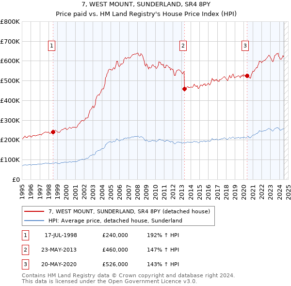 7, WEST MOUNT, SUNDERLAND, SR4 8PY: Price paid vs HM Land Registry's House Price Index