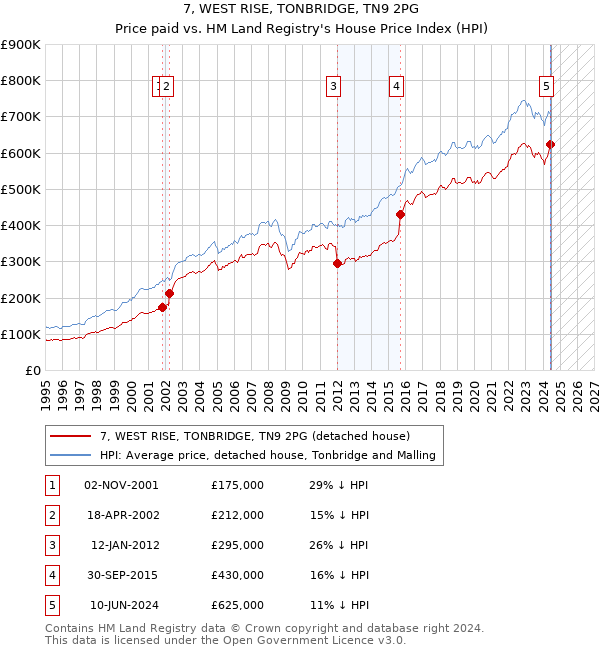 7, WEST RISE, TONBRIDGE, TN9 2PG: Price paid vs HM Land Registry's House Price Index