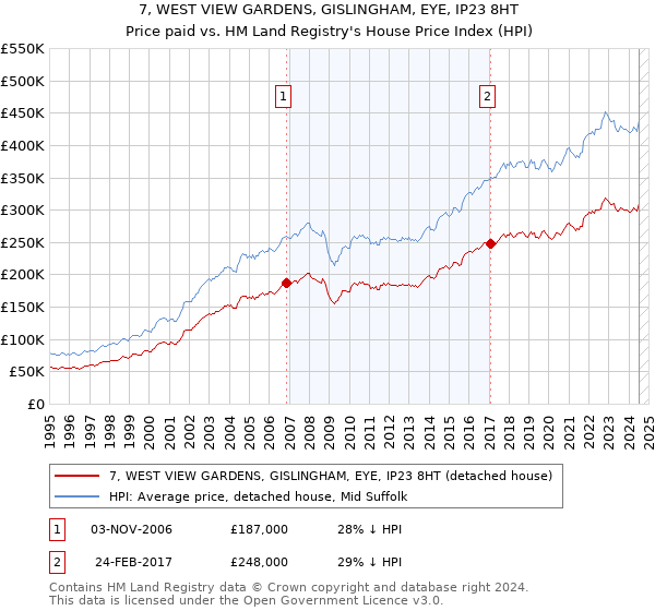 7, WEST VIEW GARDENS, GISLINGHAM, EYE, IP23 8HT: Price paid vs HM Land Registry's House Price Index