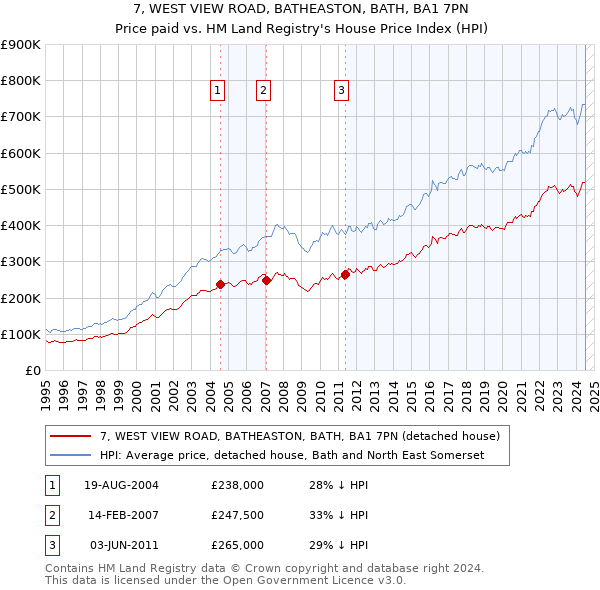 7, WEST VIEW ROAD, BATHEASTON, BATH, BA1 7PN: Price paid vs HM Land Registry's House Price Index