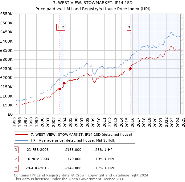 7, WEST VIEW, STOWMARKET, IP14 1SD: Price paid vs HM Land Registry's House Price Index