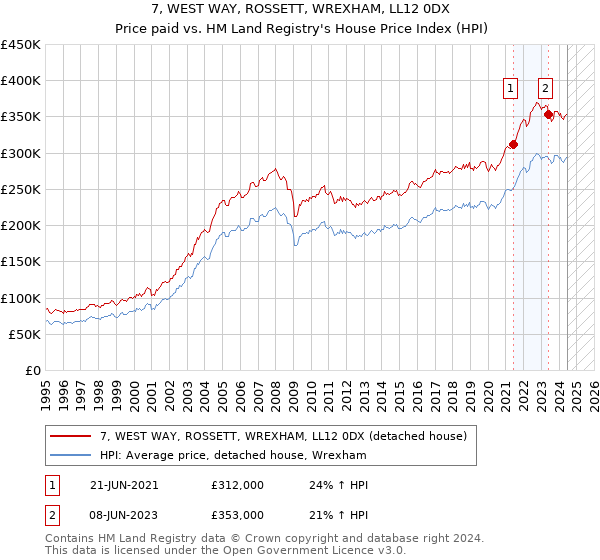 7, WEST WAY, ROSSETT, WREXHAM, LL12 0DX: Price paid vs HM Land Registry's House Price Index