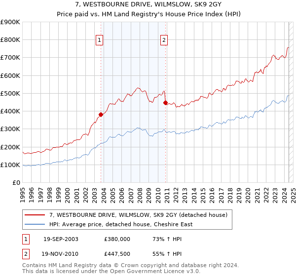 7, WESTBOURNE DRIVE, WILMSLOW, SK9 2GY: Price paid vs HM Land Registry's House Price Index