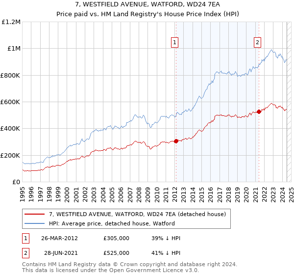 7, WESTFIELD AVENUE, WATFORD, WD24 7EA: Price paid vs HM Land Registry's House Price Index