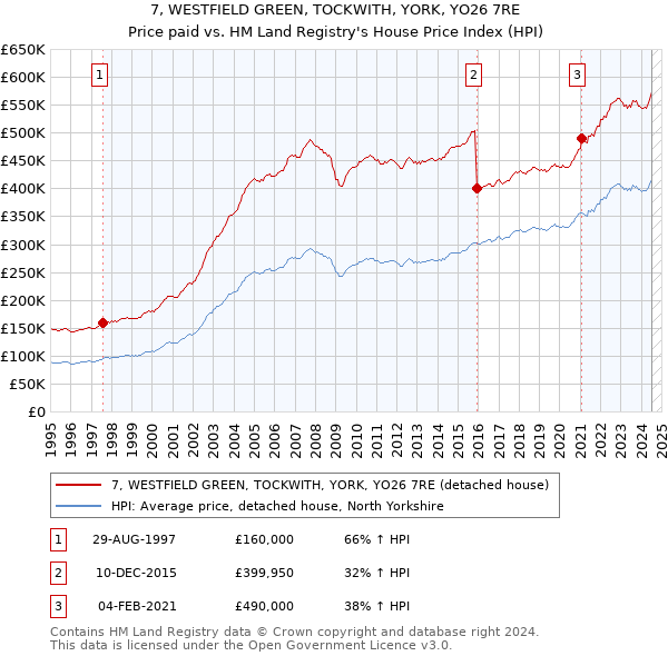 7, WESTFIELD GREEN, TOCKWITH, YORK, YO26 7RE: Price paid vs HM Land Registry's House Price Index