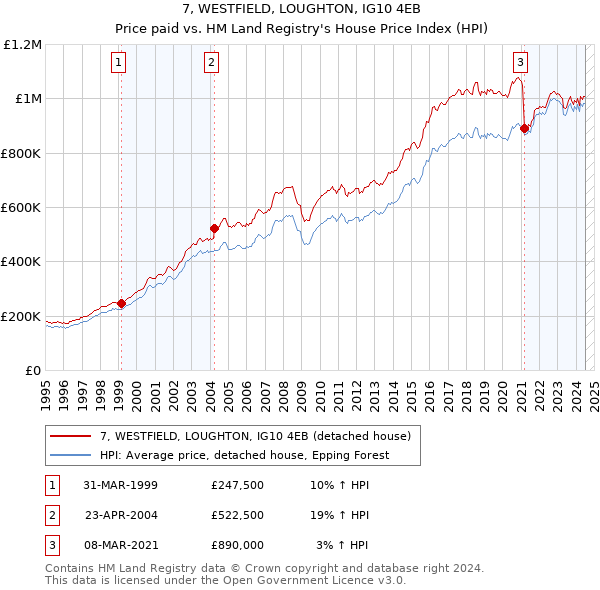 7, WESTFIELD, LOUGHTON, IG10 4EB: Price paid vs HM Land Registry's House Price Index