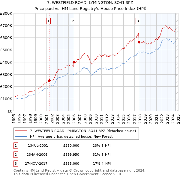 7, WESTFIELD ROAD, LYMINGTON, SO41 3PZ: Price paid vs HM Land Registry's House Price Index