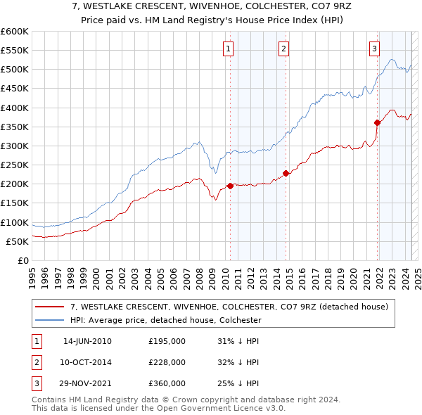 7, WESTLAKE CRESCENT, WIVENHOE, COLCHESTER, CO7 9RZ: Price paid vs HM Land Registry's House Price Index