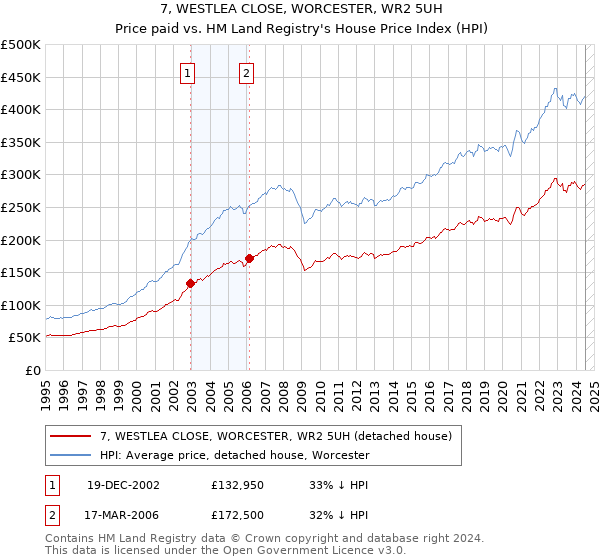 7, WESTLEA CLOSE, WORCESTER, WR2 5UH: Price paid vs HM Land Registry's House Price Index