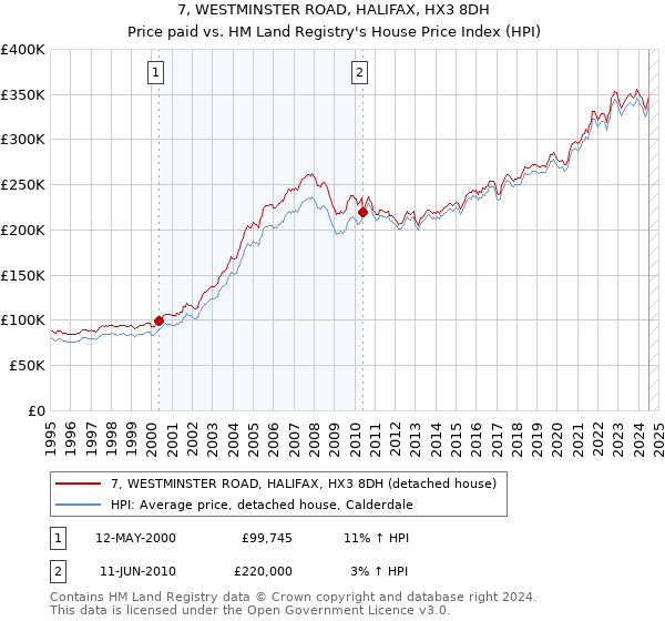 7, WESTMINSTER ROAD, HALIFAX, HX3 8DH: Price paid vs HM Land Registry's House Price Index