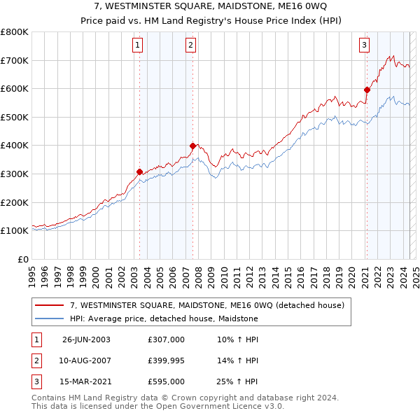 7, WESTMINSTER SQUARE, MAIDSTONE, ME16 0WQ: Price paid vs HM Land Registry's House Price Index