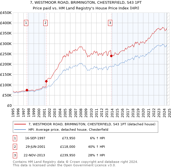 7, WESTMOOR ROAD, BRIMINGTON, CHESTERFIELD, S43 1PT: Price paid vs HM Land Registry's House Price Index