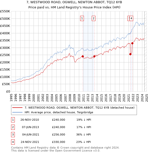 7, WESTWOOD ROAD, OGWELL, NEWTON ABBOT, TQ12 6YB: Price paid vs HM Land Registry's House Price Index