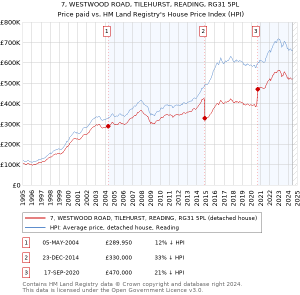 7, WESTWOOD ROAD, TILEHURST, READING, RG31 5PL: Price paid vs HM Land Registry's House Price Index