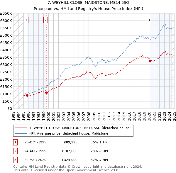 7, WEYHILL CLOSE, MAIDSTONE, ME14 5SQ: Price paid vs HM Land Registry's House Price Index