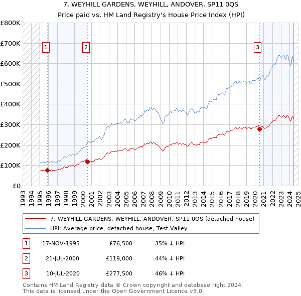 7, WEYHILL GARDENS, WEYHILL, ANDOVER, SP11 0QS: Price paid vs HM Land Registry's House Price Index