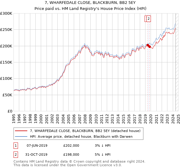 7, WHARFEDALE CLOSE, BLACKBURN, BB2 5EY: Price paid vs HM Land Registry's House Price Index