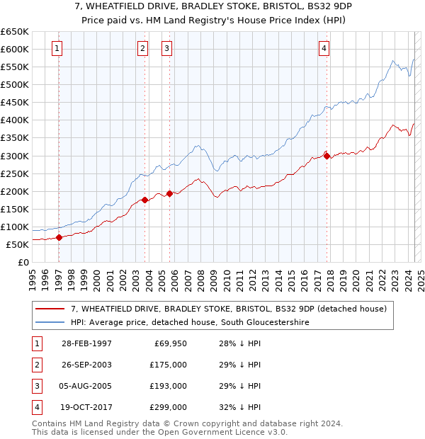 7, WHEATFIELD DRIVE, BRADLEY STOKE, BRISTOL, BS32 9DP: Price paid vs HM Land Registry's House Price Index