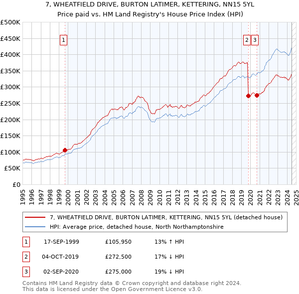 7, WHEATFIELD DRIVE, BURTON LATIMER, KETTERING, NN15 5YL: Price paid vs HM Land Registry's House Price Index