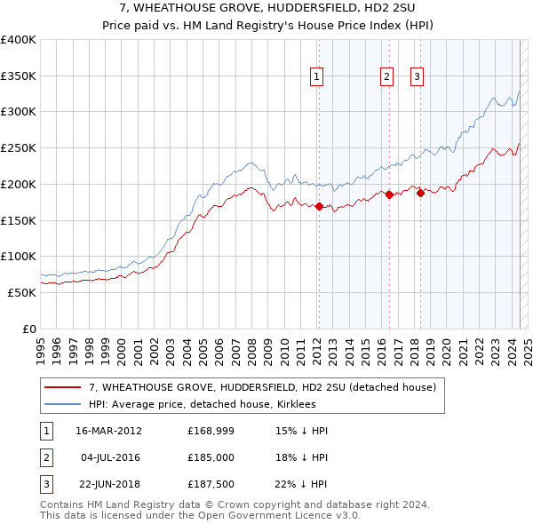 7, WHEATHOUSE GROVE, HUDDERSFIELD, HD2 2SU: Price paid vs HM Land Registry's House Price Index