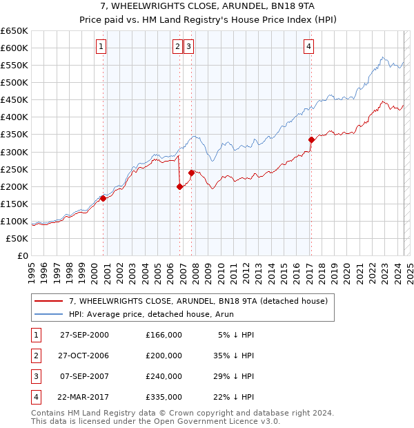 7, WHEELWRIGHTS CLOSE, ARUNDEL, BN18 9TA: Price paid vs HM Land Registry's House Price Index