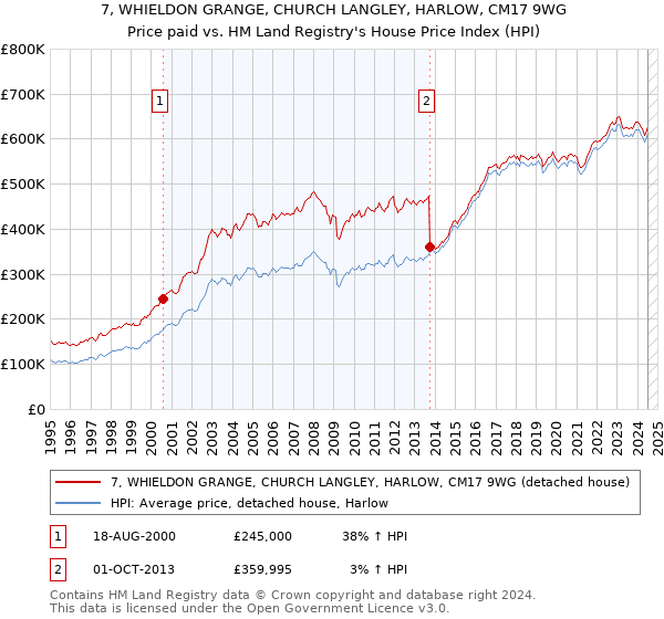 7, WHIELDON GRANGE, CHURCH LANGLEY, HARLOW, CM17 9WG: Price paid vs HM Land Registry's House Price Index