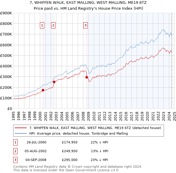 7, WHIFFEN WALK, EAST MALLING, WEST MALLING, ME19 6TZ: Price paid vs HM Land Registry's House Price Index