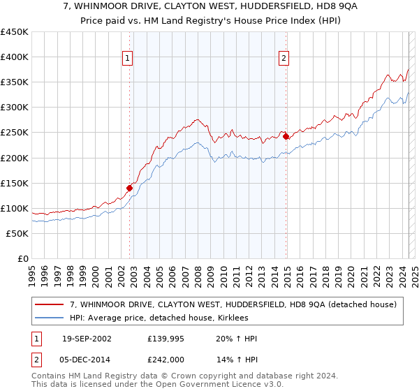 7, WHINMOOR DRIVE, CLAYTON WEST, HUDDERSFIELD, HD8 9QA: Price paid vs HM Land Registry's House Price Index