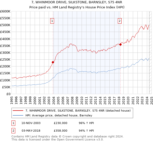 7, WHINMOOR DRIVE, SILKSTONE, BARNSLEY, S75 4NR: Price paid vs HM Land Registry's House Price Index