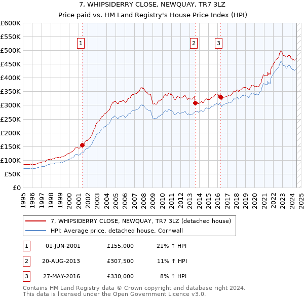 7, WHIPSIDERRY CLOSE, NEWQUAY, TR7 3LZ: Price paid vs HM Land Registry's House Price Index