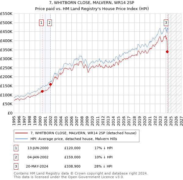 7, WHITBORN CLOSE, MALVERN, WR14 2SP: Price paid vs HM Land Registry's House Price Index